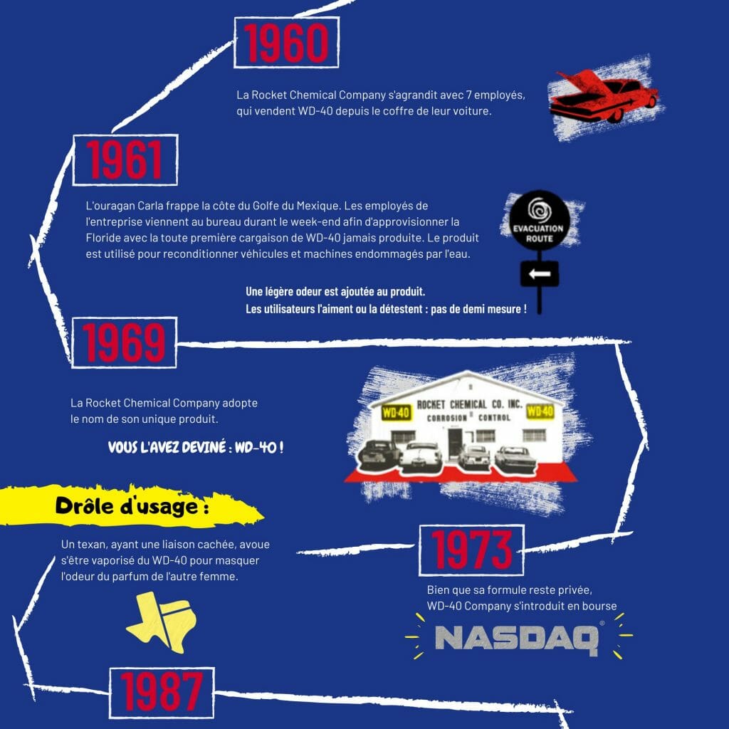 Joyeux anniversaire WD-40 !