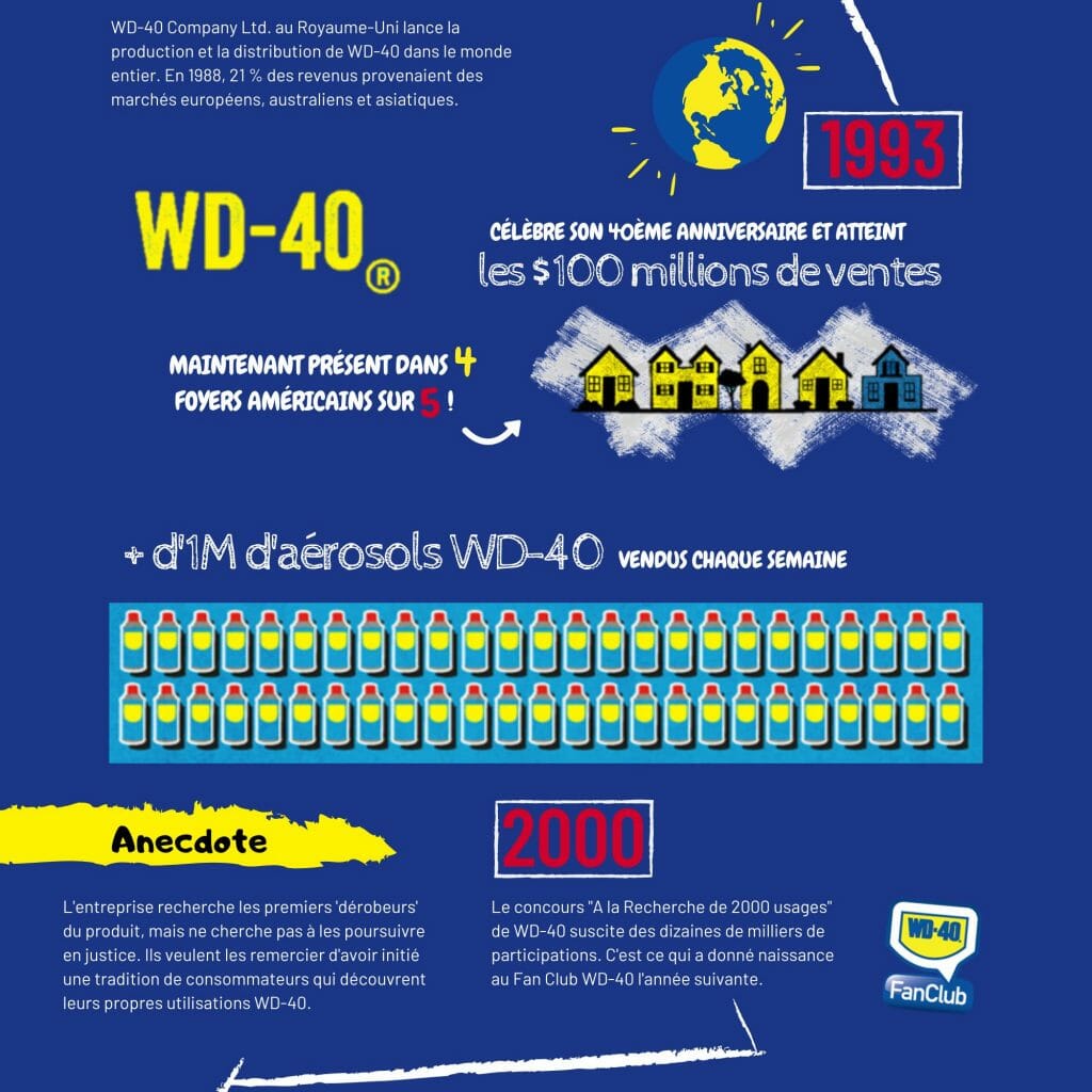 Joyeux anniversaire WD-40 !