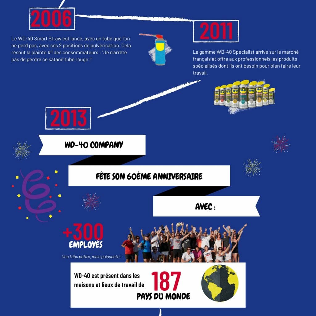 Joyeux anniversaire WD-40 !