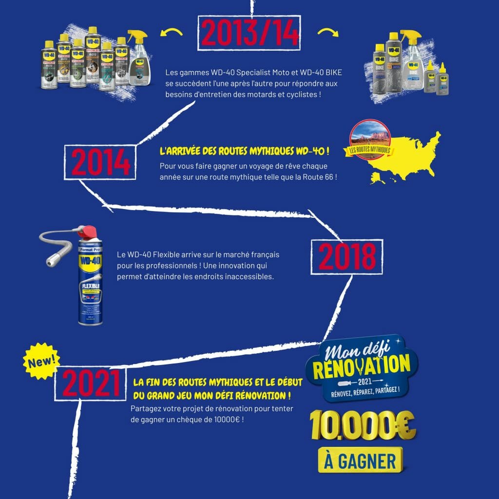 Joyeux anniversaire WD-40 !